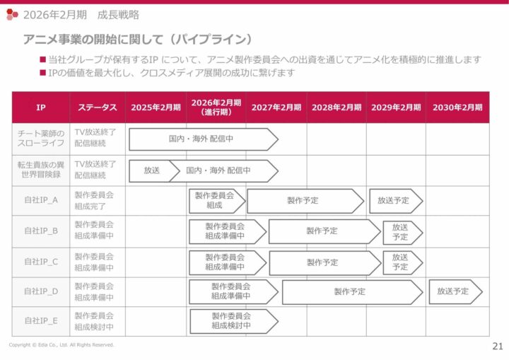 Terungkap! 6 Anime Baru Siap Rilis Antara 2028-2030, Termasuk Proyek Besar dari Studio Bones